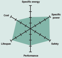 Figure 4. Snapshot of a typical Li-phosphate battery. Li-phosphate has excellent safety margins and a long life span but offers moderate specific energy and elevated self-discharge.